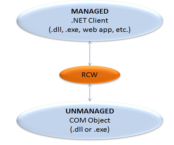 Runtime Callable Wrapper Model