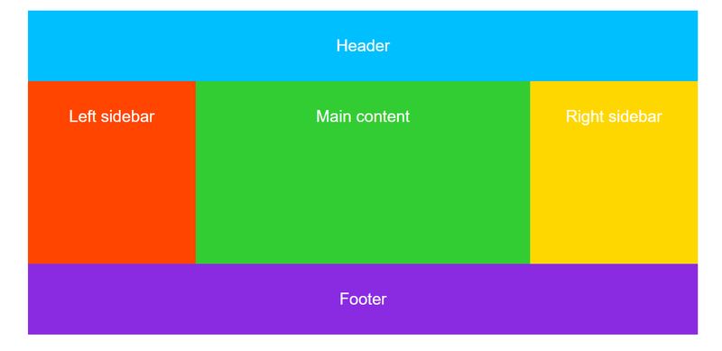 CSS Grid Named Grid Areas