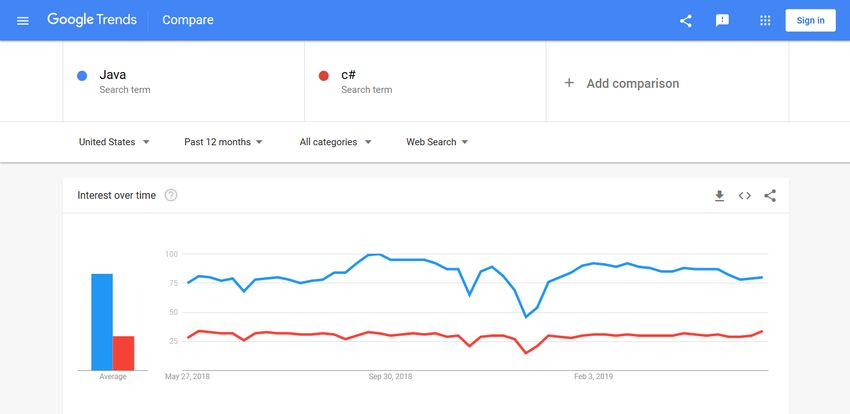 Compare popularity of programming languages with Google Trends