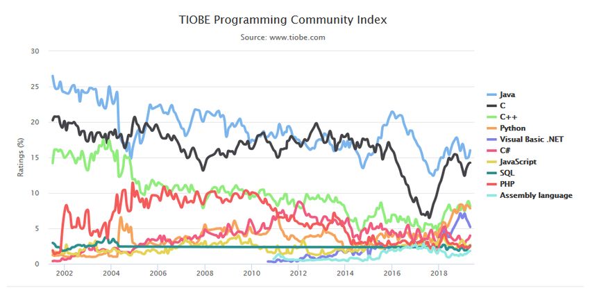 Which programming language to learn: TIOBE index